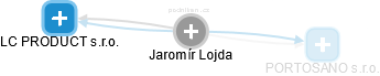  Jaromír L. - Vizualizace  propojení osoby a firem v obchodním rejstříku