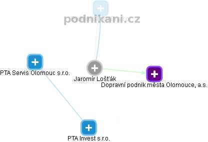 Jaromír Lošťák - Vizualizace  propojení osoby a firem v obchodním rejstříku
