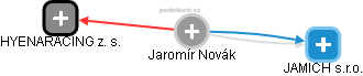  Jaromír N. - Vizualizace  propojení osoby a firem v obchodním rejstříku