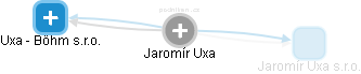  Jaromír U. - Vizualizace  propojení osoby a firem v obchodním rejstříku