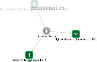 Jaroslav Hanzal - Vizualizace  propojení osoby a firem v obchodním rejstříku