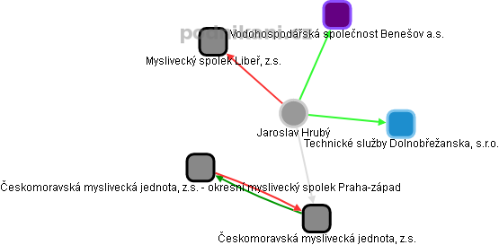 Jaroslav Hrubý - Vizualizace  propojení osoby a firem v obchodním rejstříku