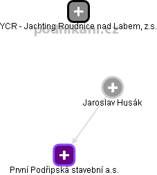  Jaroslav H. - Vizualizace  propojení osoby a firem v obchodním rejstříku