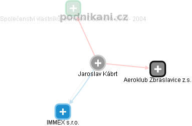 Jaroslav Kábrt - Vizualizace  propojení osoby a firem v obchodním rejstříku