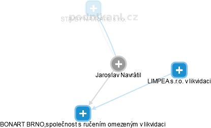  Jaroslav N. - Vizualizace  propojení osoby a firem v obchodním rejstříku