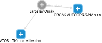  Jaroslav O. - Vizualizace  propojení osoby a firem v obchodním rejstříku