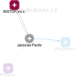 Jaroslav Pechr - Vizualizace  propojení osoby a firem v obchodním rejstříku