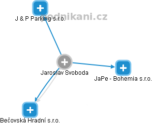  Jaroslav S. - Vizualizace  propojení osoby a firem v obchodním rejstříku