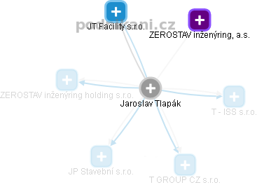 Jaroslav Tlapák - Vizualizace  propojení osoby a firem v obchodním rejstříku