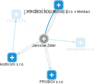 Jaroslav Zetel - Vizualizace  propojení osoby a firem v obchodním rejstříku