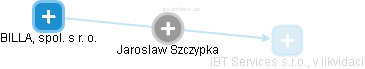  Jaroslaw S. - Vizualizace  propojení osoby a firem v obchodním rejstříku