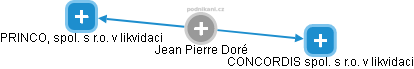 Jean Pierre Doré - Vizualizace  propojení osoby a firem v obchodním rejstříku
