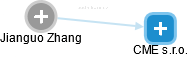  Jianguo Z. - Vizualizace  propojení osoby a firem v obchodním rejstříku