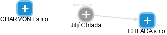  Jiljí Ch. - Vizualizace  propojení osoby a firem v obchodním rejstříku