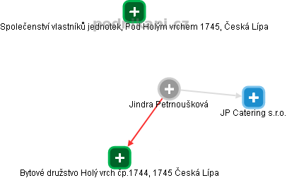 Jindra Petrnoušková - Vizualizace  propojení osoby a firem v obchodním rejstříku