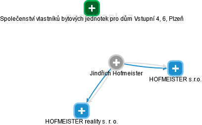 Jindřich Hofmeister - Vizualizace  propojení osoby a firem v obchodním rejstříku