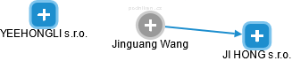 Jinguang W. - Vizualizace  propojení osoby a firem v obchodním rejstříku