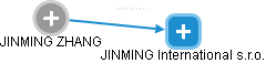  Jinming Z. - Vizualizace  propojení osoby a firem v obchodním rejstříku