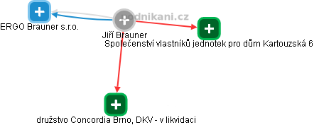  Jiří B. - Vizualizace  propojení osoby a firem v obchodním rejstříku