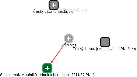 Jiří Mrkos - Vizualizace  propojení osoby a firem v obchodním rejstříku