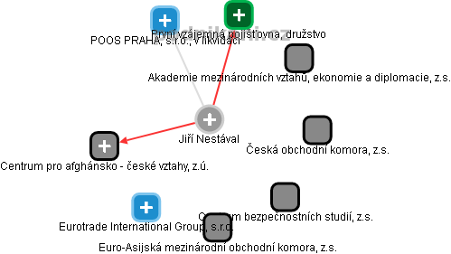 Jiří Nestával - Vizualizace  propojení osoby a firem v obchodním rejstříku