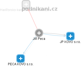  Jiří P. - Vizualizace  propojení osoby a firem v obchodním rejstříku