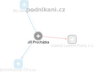 Jiří Procházka - Vizualizace  propojení osoby a firem v obchodním rejstříku