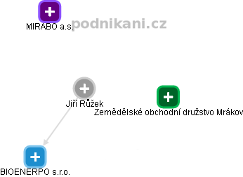 Jiří Růžek - Vizualizace  propojení osoby a firem v obchodním rejstříku