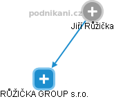 Jiří Růžička - Vizualizace  propojení osoby a firem v obchodním rejstříku