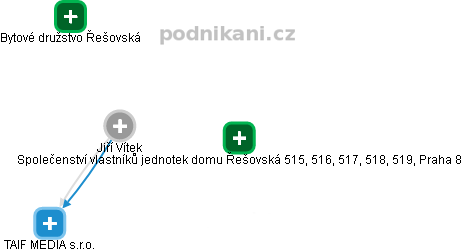  Jiří V. - Vizualizace  propojení osoby a firem v obchodním rejstříku
