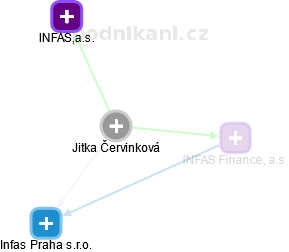  Jitka Č. - Vizualizace  propojení osoby a firem v obchodním rejstříku