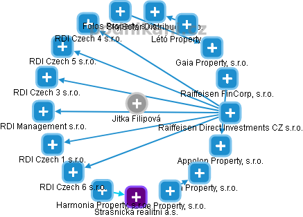 Jitka Filipová - Vizualizace  propojení osoby a firem v obchodním rejstříku