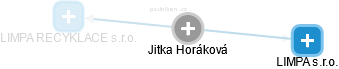  Jitka H. - Vizualizace  propojení osoby a firem v obchodním rejstříku