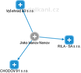 Jivko Ivanov Nenov - Vizualizace  propojení osoby a firem v obchodním rejstříku