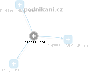  Joanna B. - Vizualizace  propojení osoby a firem v obchodním rejstříku