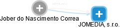 Jober do Nascimento Correa - Vizualizace  propojení osoby a firem v obchodním rejstříku