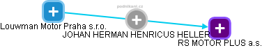 JOHAN HERMAN HENRICUS HELLER - Vizualizace  propojení osoby a firem v obchodním rejstříku