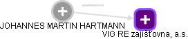 JOHANNES MARTIN HARTMANN - Vizualizace  propojení osoby a firem v obchodním rejstříku