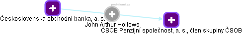 John Arthur Hollows - Vizualizace  propojení osoby a firem v obchodním rejstříku