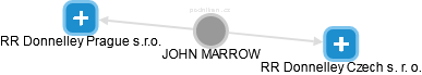 JOHN MARROW - Vizualizace  propojení osoby a firem v obchodním rejstříku