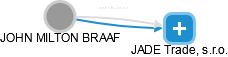  Braaf J. - Vizualizace  propojení osoby a firem v obchodním rejstříku