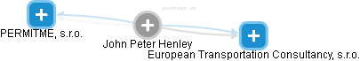 John Peter Henley - Vizualizace  propojení osoby a firem v obchodním rejstříku