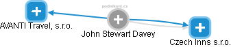 John Stewart Davey - Vizualizace  propojení osoby a firem v obchodním rejstříku