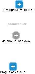 Jolana Soukenková - Vizualizace  propojení osoby a firem v obchodním rejstříku
