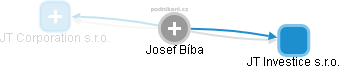 Josef Bíba - Vizualizace  propojení osoby a firem v obchodním rejstříku