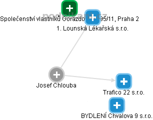 Josef Chlouba - Vizualizace  propojení osoby a firem v obchodním rejstříku