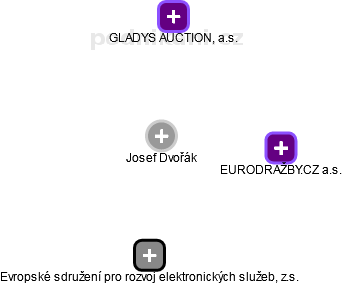 Josef Dvořák - Vizualizace  propojení osoby a firem v obchodním rejstříku