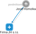 Josef Homolka - Vizualizace  propojení osoby a firem v obchodním rejstříku