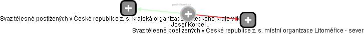  Josef K. - Vizualizace  propojení osoby a firem v obchodním rejstříku