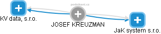 JOSEF KREUZMAN - Vizualizace  propojení osoby a firem v obchodním rejstříku